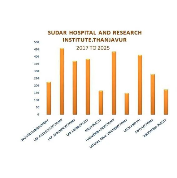 Bar chart of the ten most performed surgeries at Sudar Hospital And Research Institute, Thanjavur, 2017 to 2025